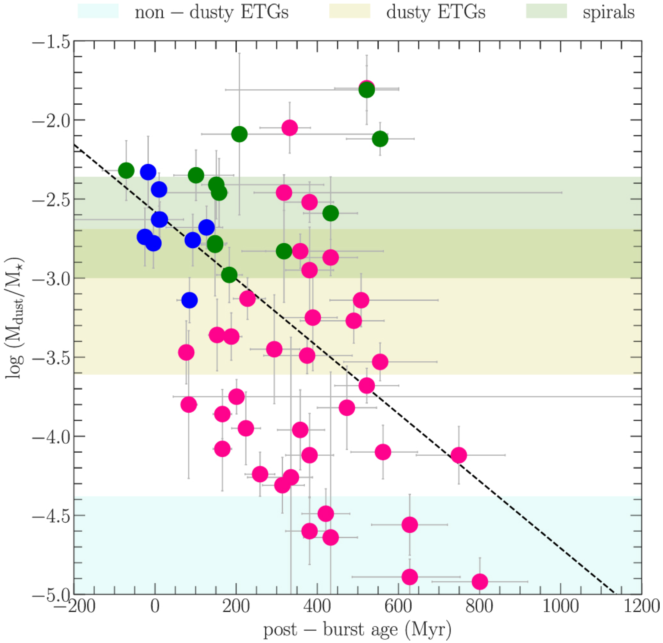 Specific dust mass versus post-burst age