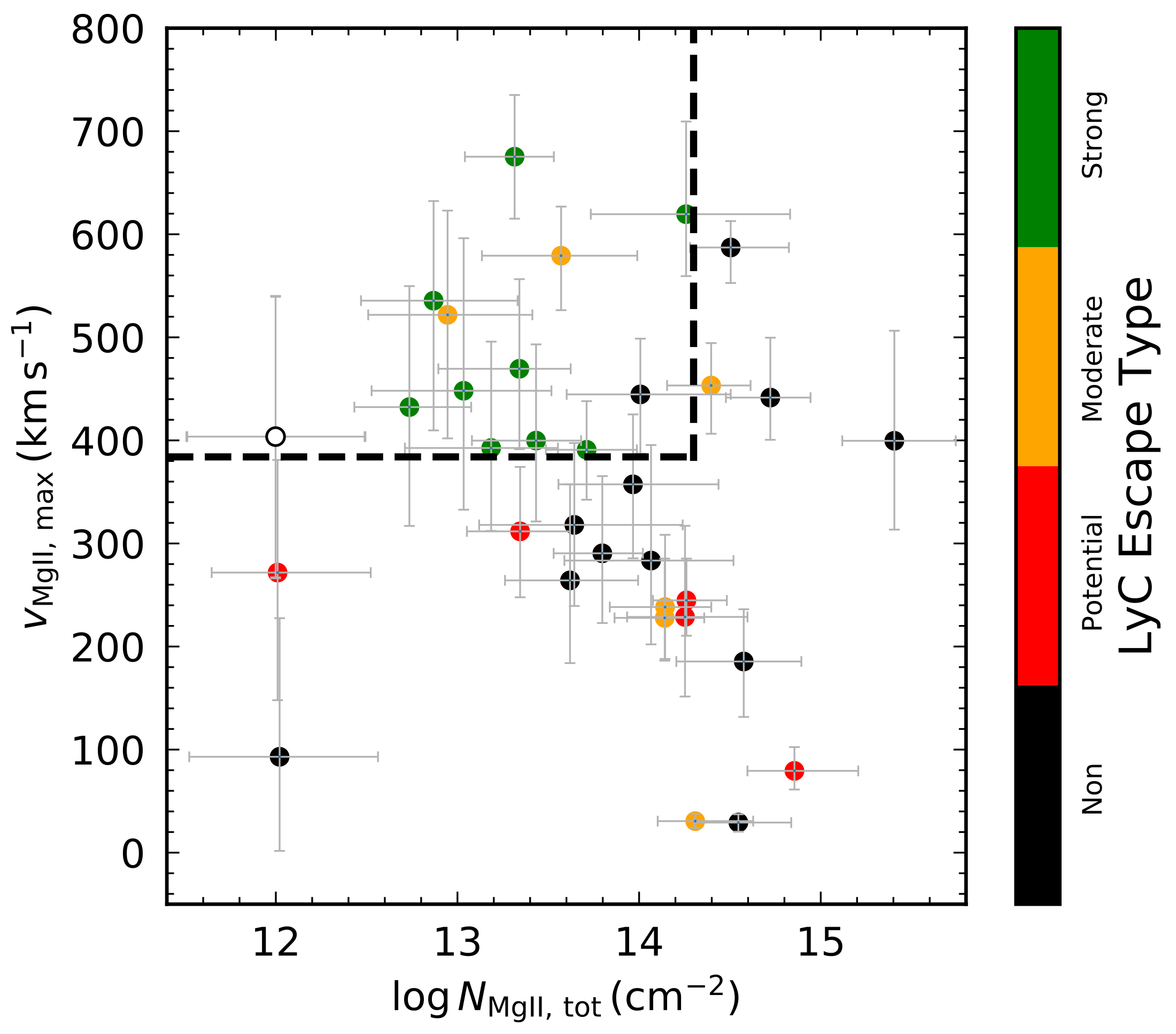 Mg II velocity-column relation